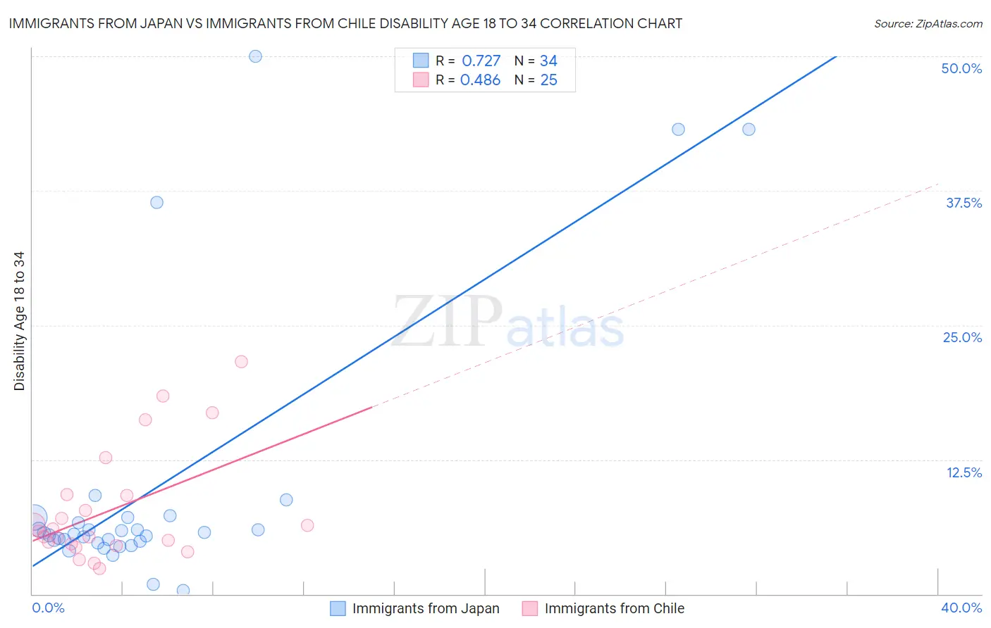 Immigrants from Japan vs Immigrants from Chile Disability Age 18 to 34