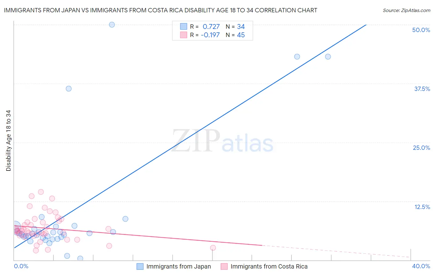 Immigrants from Japan vs Immigrants from Costa Rica Disability Age 18 to 34