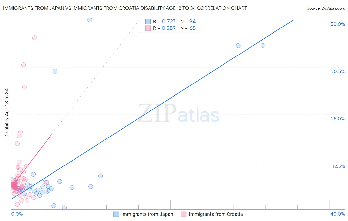 Immigrants from Japan vs Immigrants from Croatia Disability Age 18 to 34