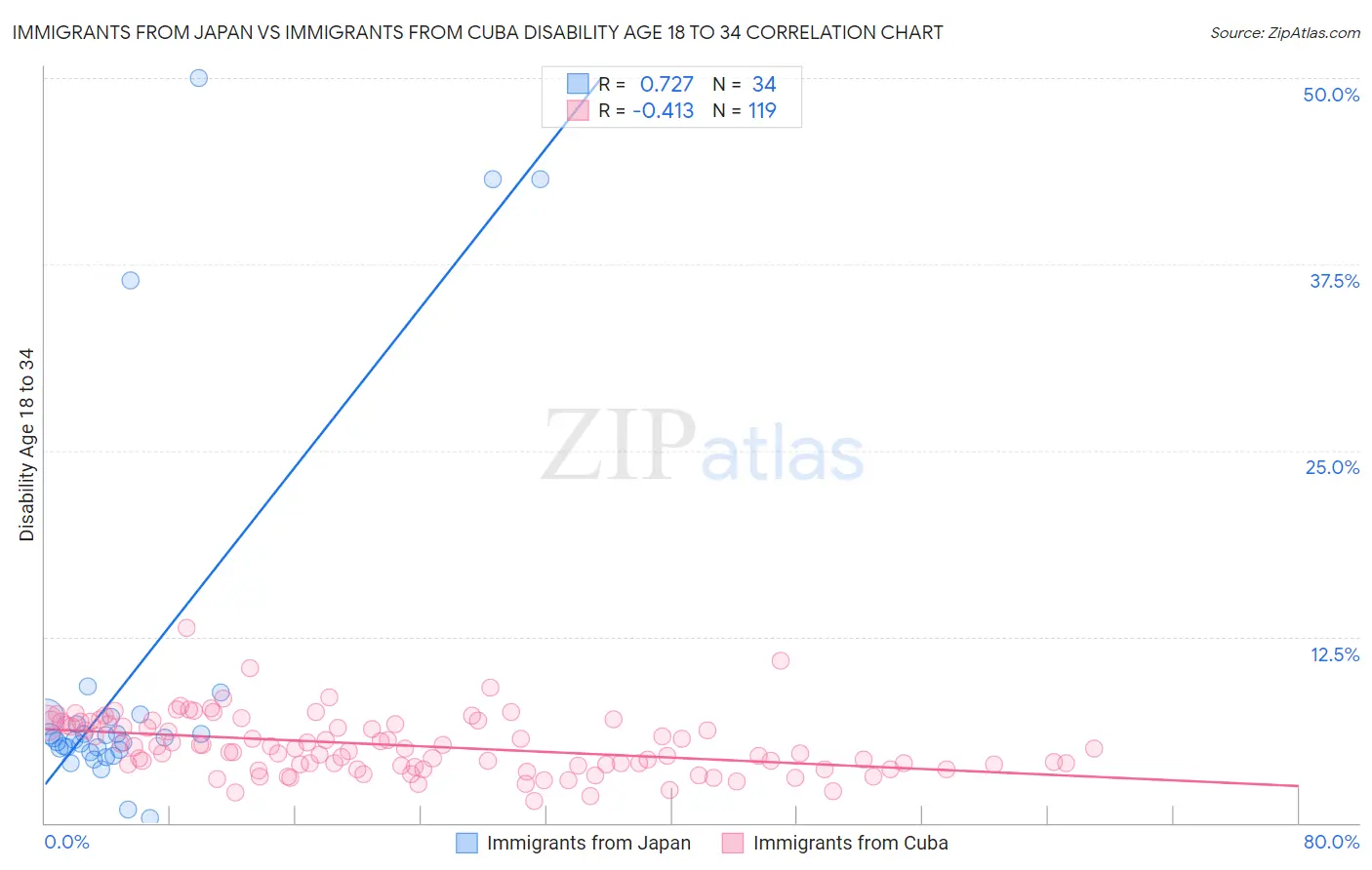 Immigrants from Japan vs Immigrants from Cuba Disability Age 18 to 34
