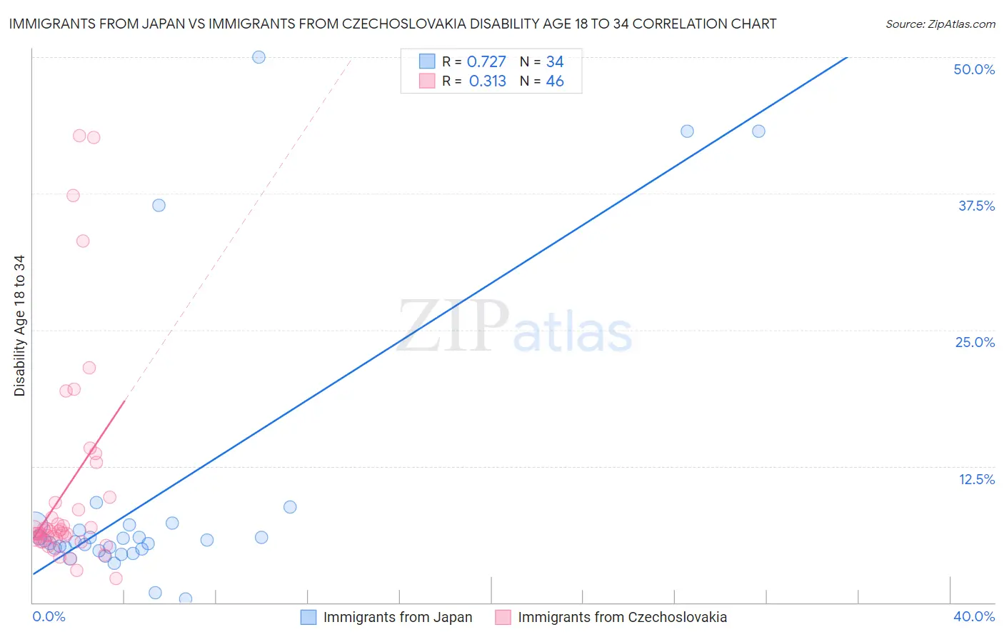 Immigrants from Japan vs Immigrants from Czechoslovakia Disability Age 18 to 34