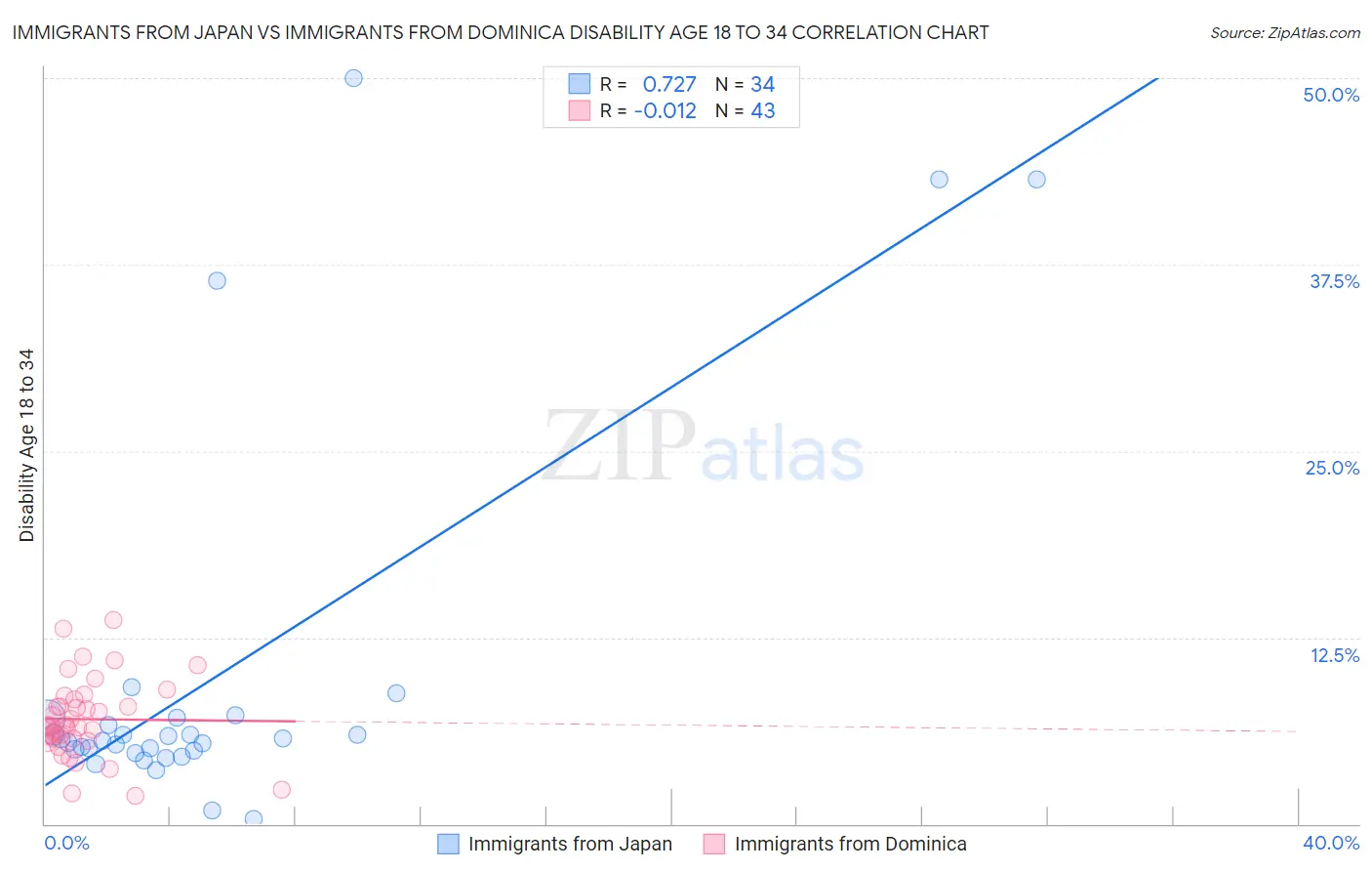 Immigrants from Japan vs Immigrants from Dominica Disability Age 18 to 34
