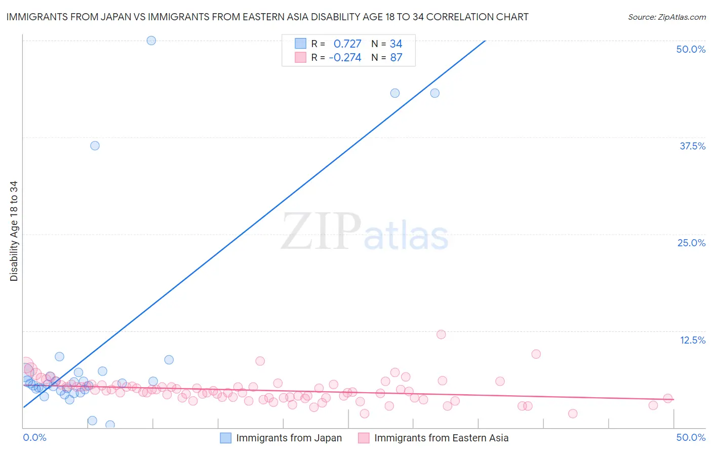 Immigrants from Japan vs Immigrants from Eastern Asia Disability Age 18 to 34