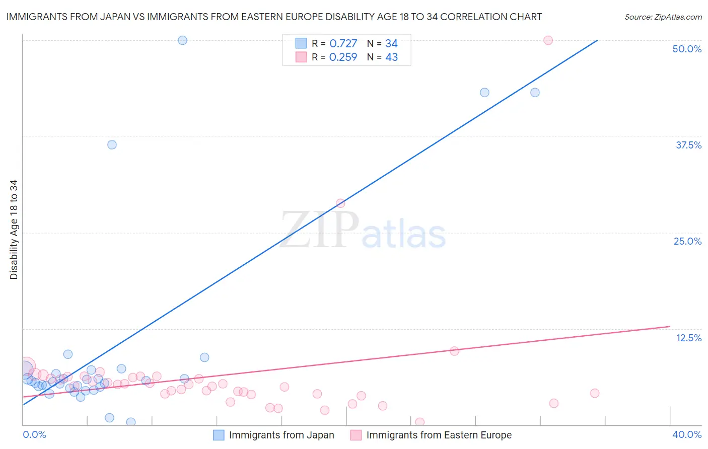 Immigrants from Japan vs Immigrants from Eastern Europe Disability Age 18 to 34