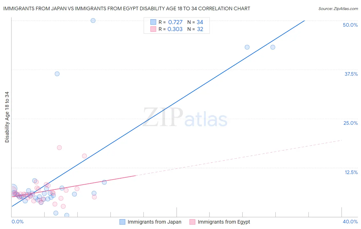 Immigrants from Japan vs Immigrants from Egypt Disability Age 18 to 34