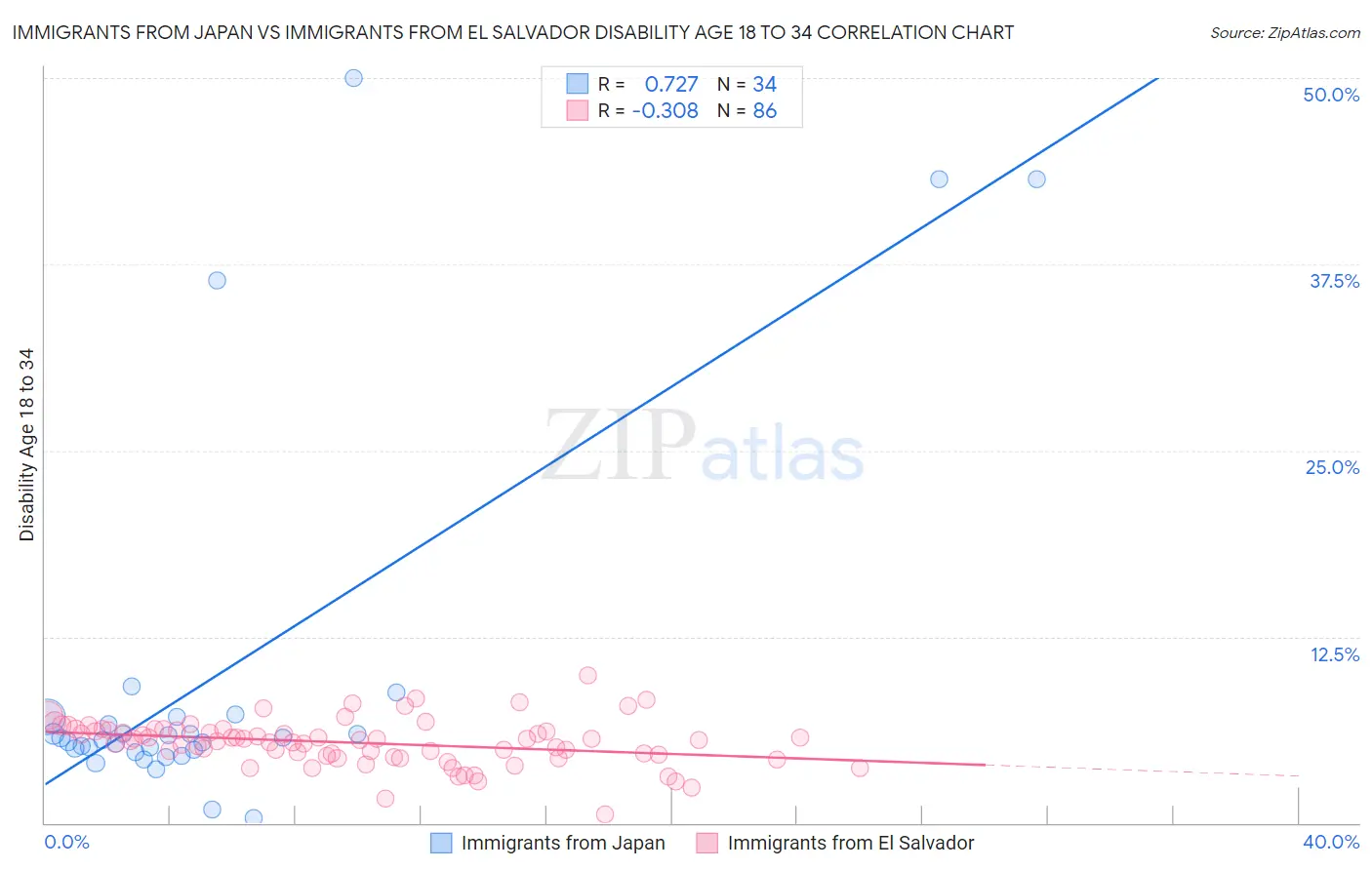 Immigrants from Japan vs Immigrants from El Salvador Disability Age 18 to 34