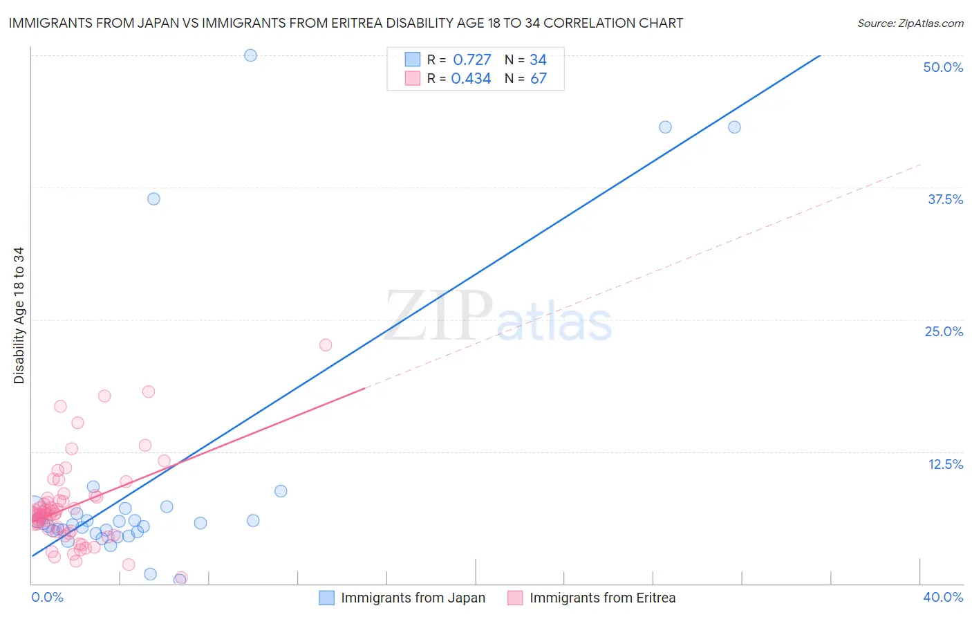 Immigrants from Japan vs Immigrants from Eritrea Disability Age 18 to 34