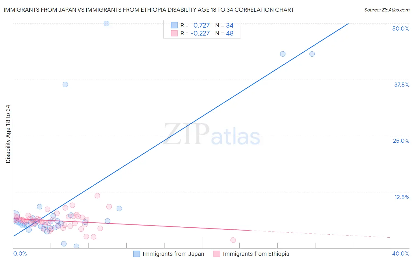 Immigrants from Japan vs Immigrants from Ethiopia Disability Age 18 to 34