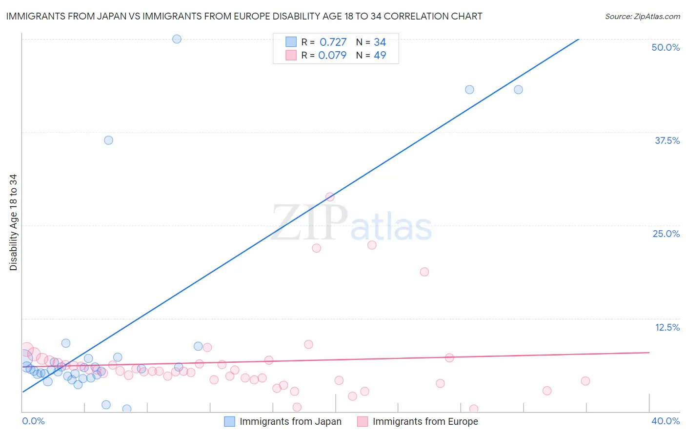 Immigrants from Japan vs Immigrants from Europe Disability Age 18 to 34