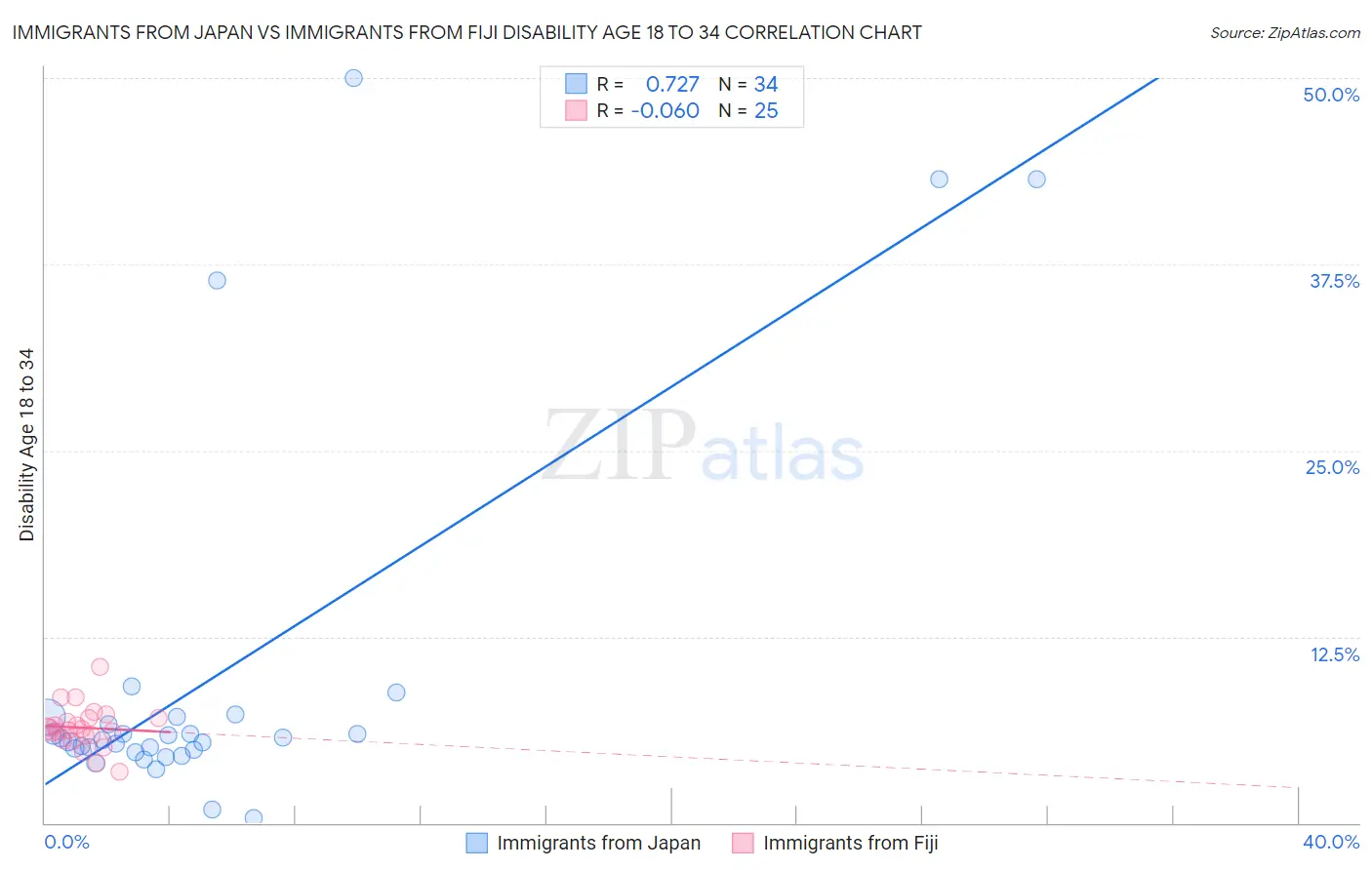Immigrants from Japan vs Immigrants from Fiji Disability Age 18 to 34