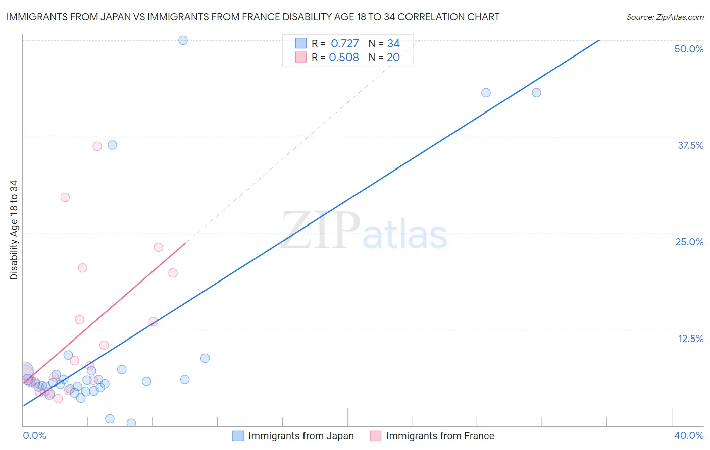 Immigrants from Japan vs Immigrants from France Disability Age 18 to 34