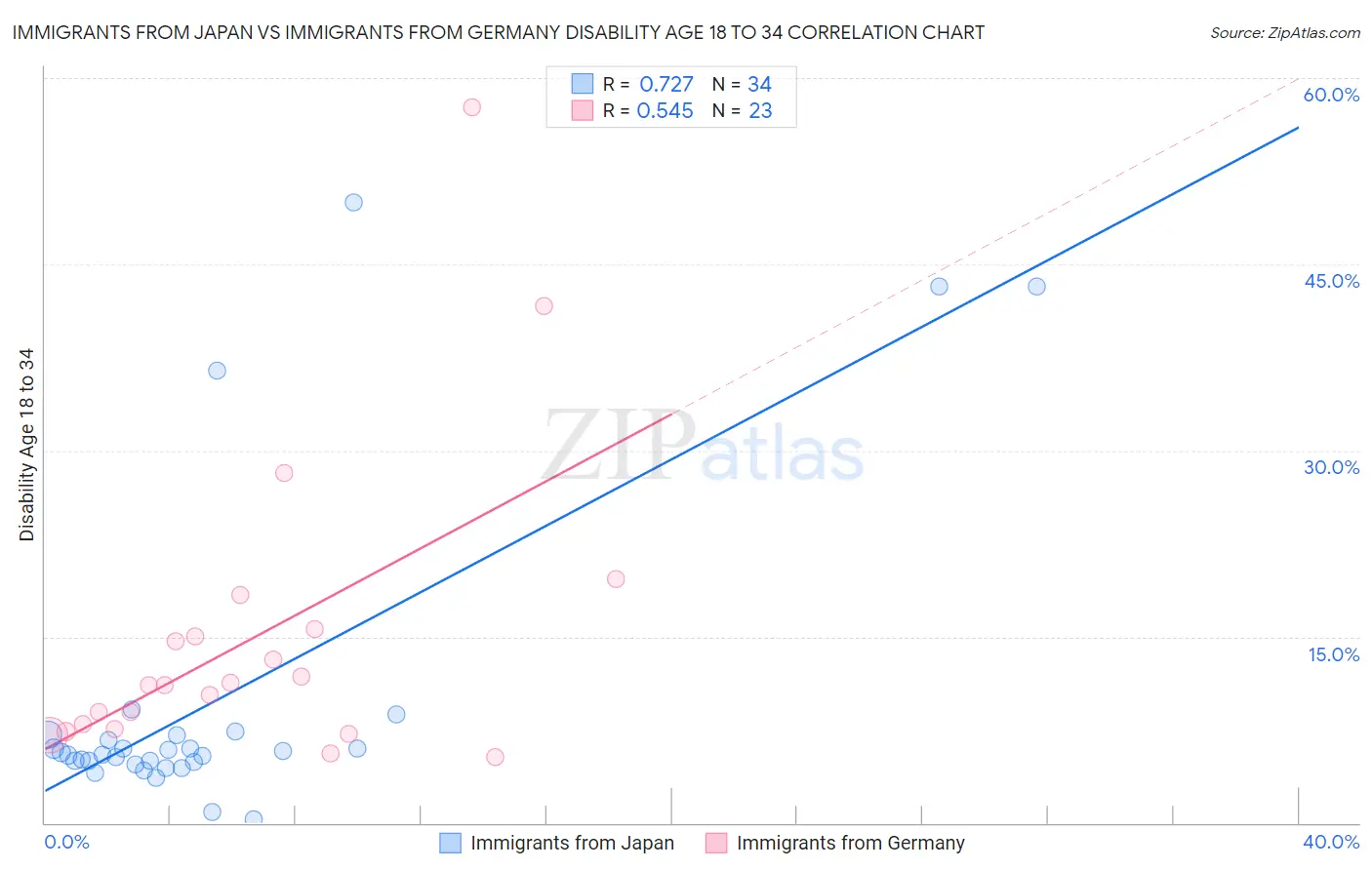Immigrants from Japan vs Immigrants from Germany Disability Age 18 to 34
