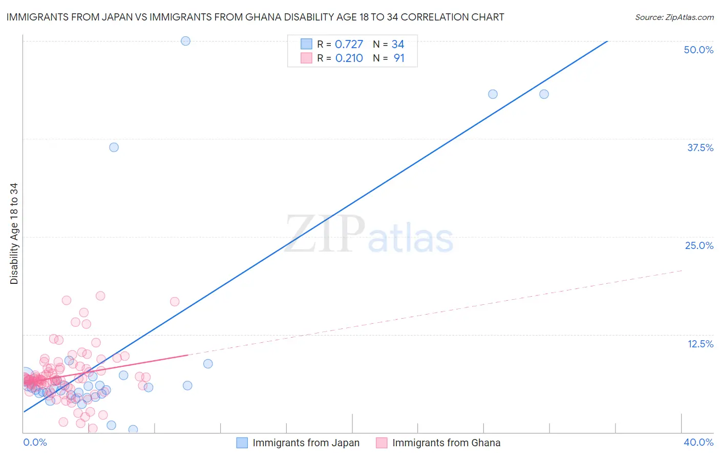 Immigrants from Japan vs Immigrants from Ghana Disability Age 18 to 34