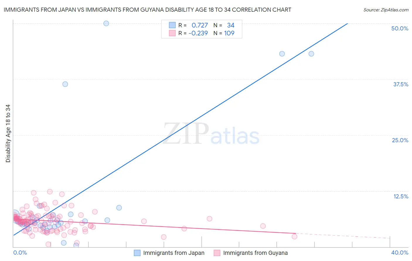 Immigrants from Japan vs Immigrants from Guyana Disability Age 18 to 34