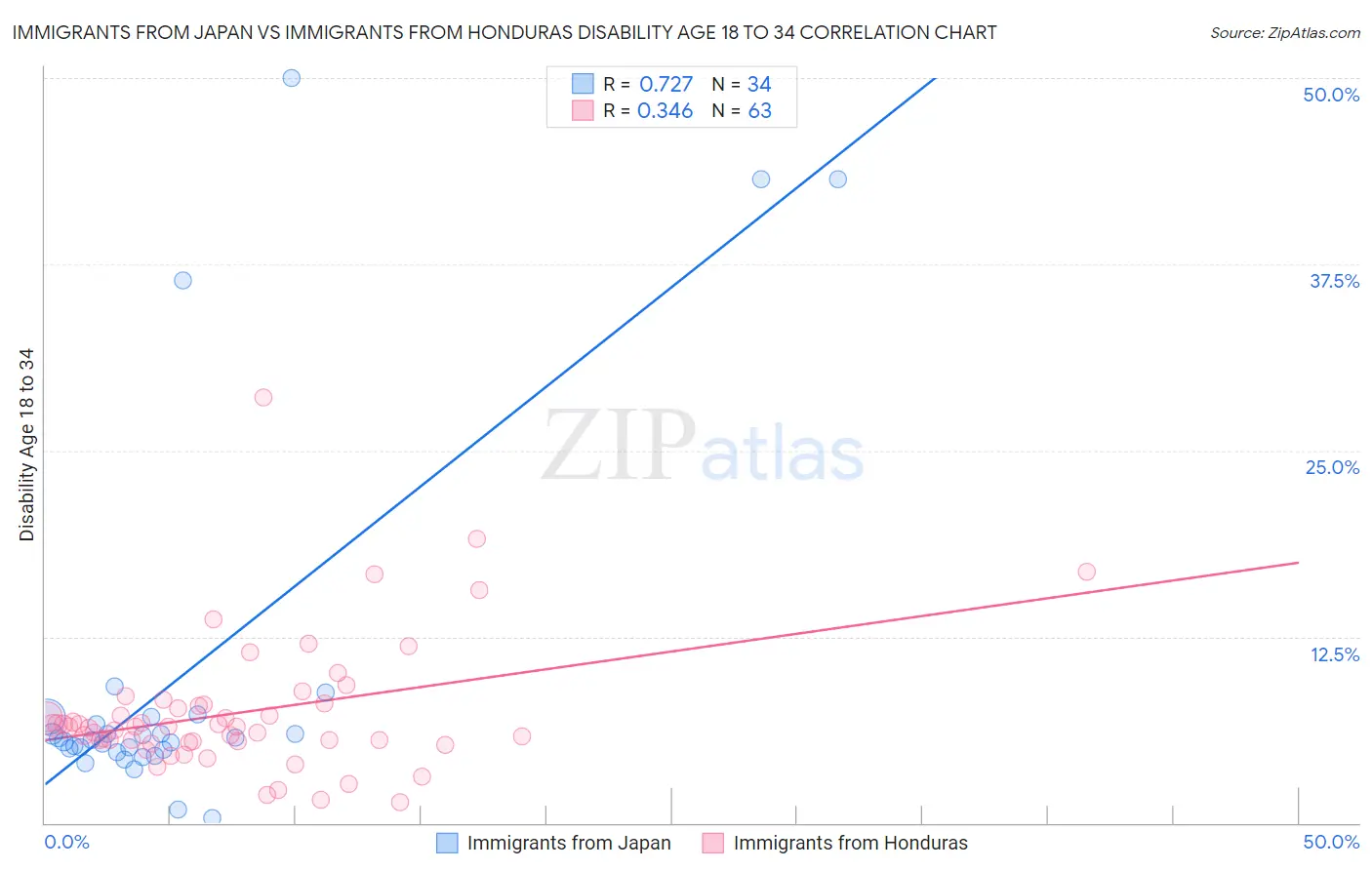 Immigrants from Japan vs Immigrants from Honduras Disability Age 18 to 34