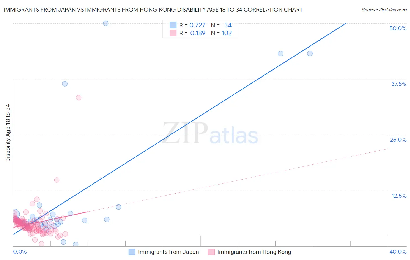 Immigrants from Japan vs Immigrants from Hong Kong Disability Age 18 to 34