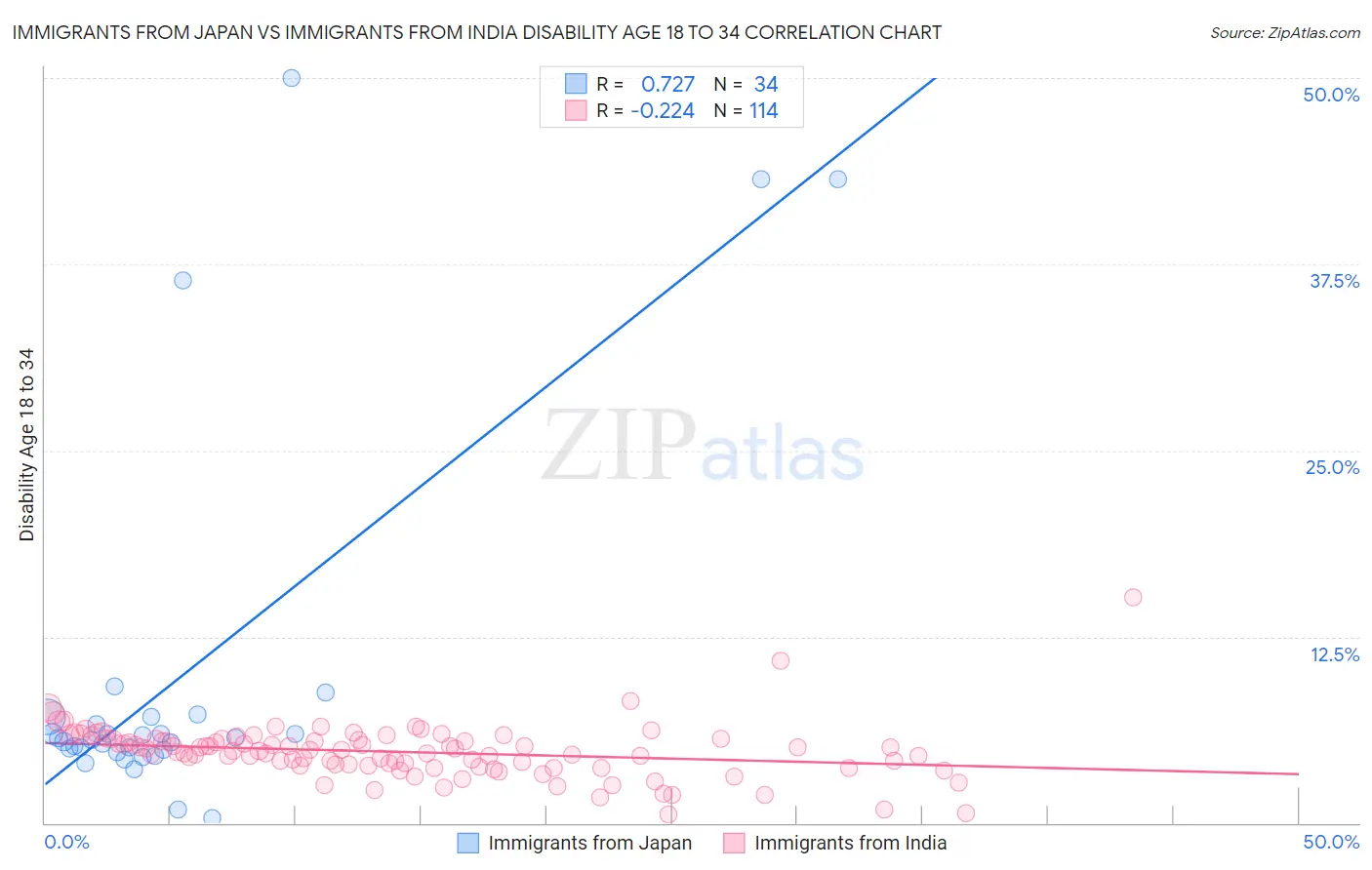 Immigrants from Japan vs Immigrants from India Disability Age 18 to 34