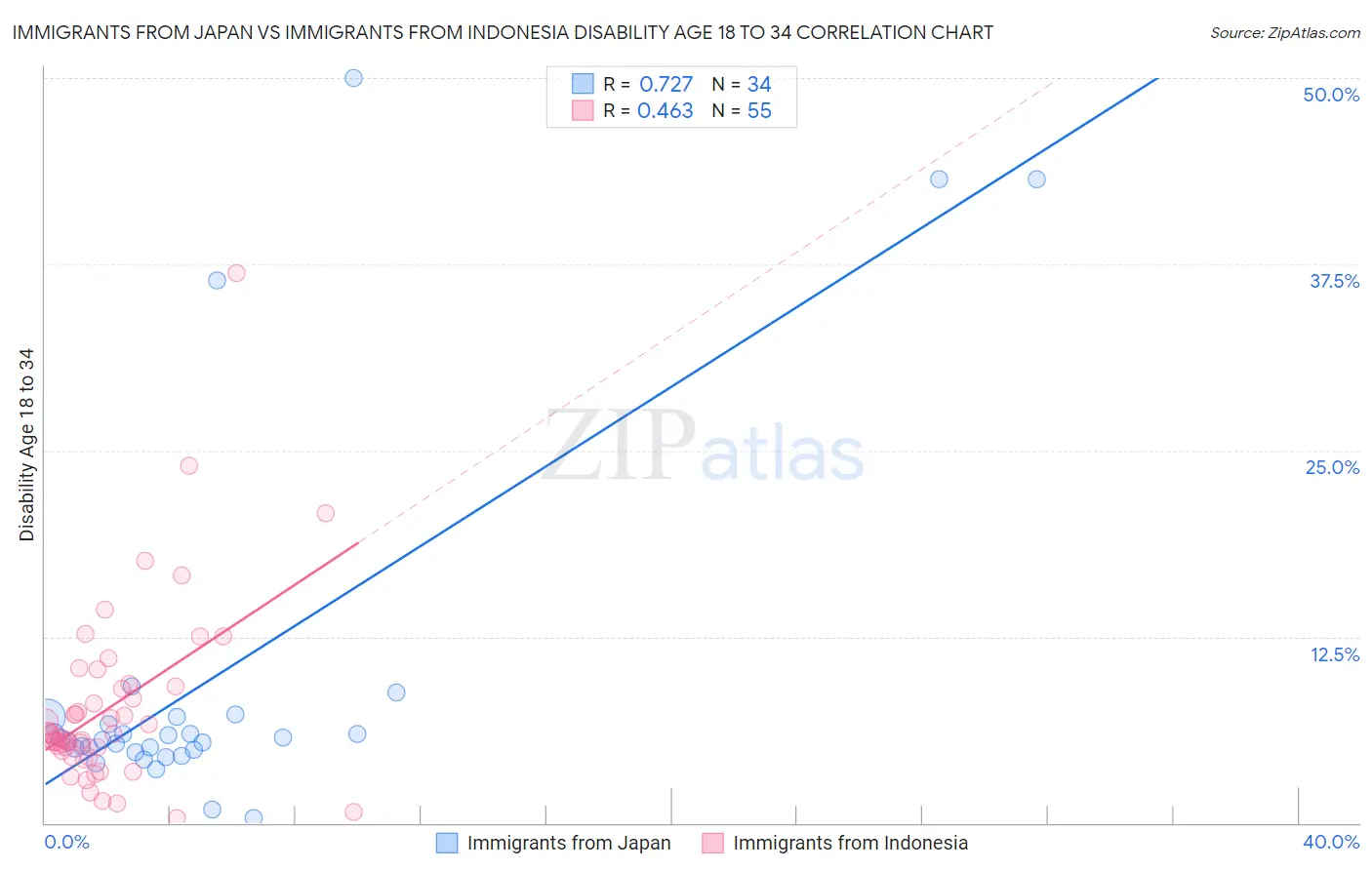 Immigrants from Japan vs Immigrants from Indonesia Disability Age 18 to 34