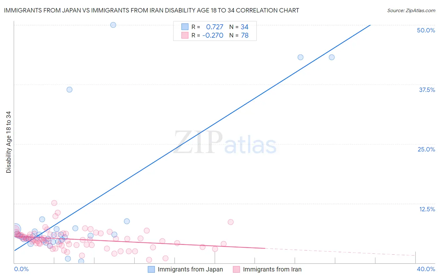 Immigrants from Japan vs Immigrants from Iran Disability Age 18 to 34