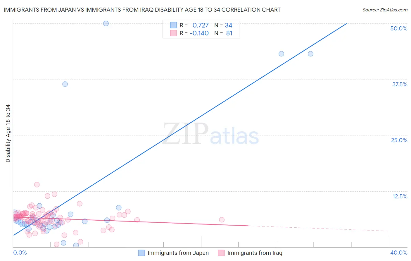 Immigrants from Japan vs Immigrants from Iraq Disability Age 18 to 34
