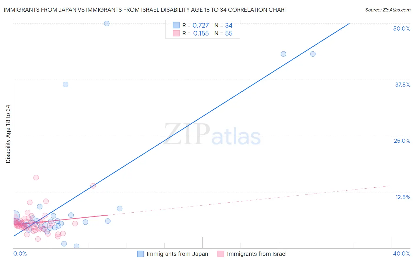 Immigrants from Japan vs Immigrants from Israel Disability Age 18 to 34