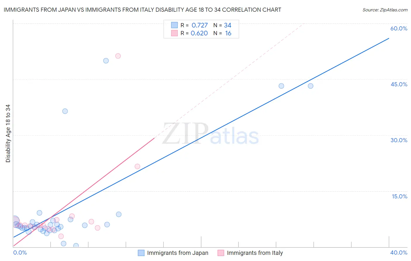Immigrants from Japan vs Immigrants from Italy Disability Age 18 to 34