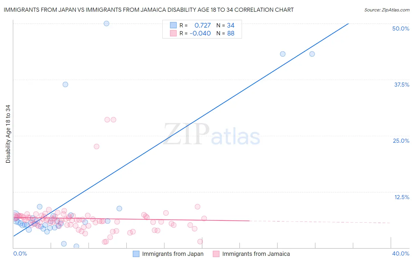 Immigrants from Japan vs Immigrants from Jamaica Disability Age 18 to 34