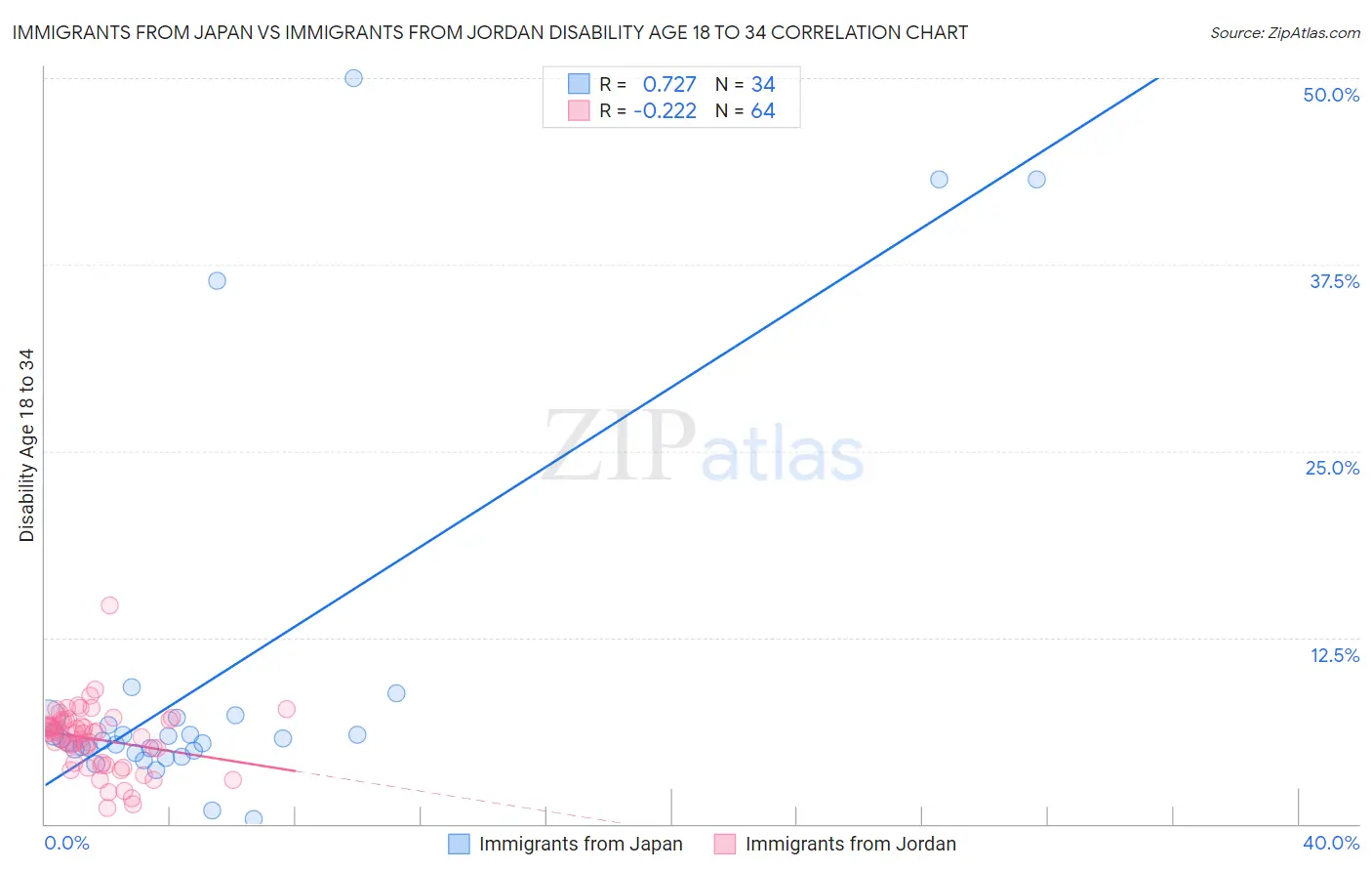 Immigrants from Japan vs Immigrants from Jordan Disability Age 18 to 34