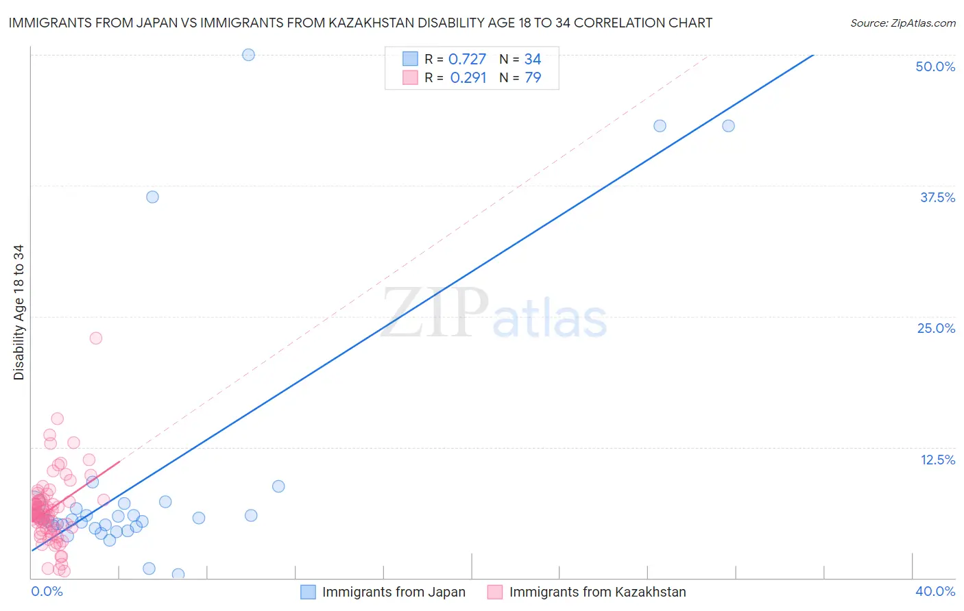 Immigrants from Japan vs Immigrants from Kazakhstan Disability Age 18 to 34