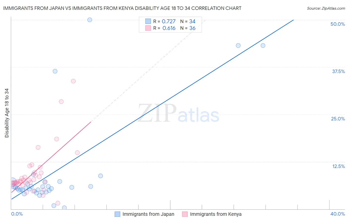 Immigrants from Japan vs Immigrants from Kenya Disability Age 18 to 34