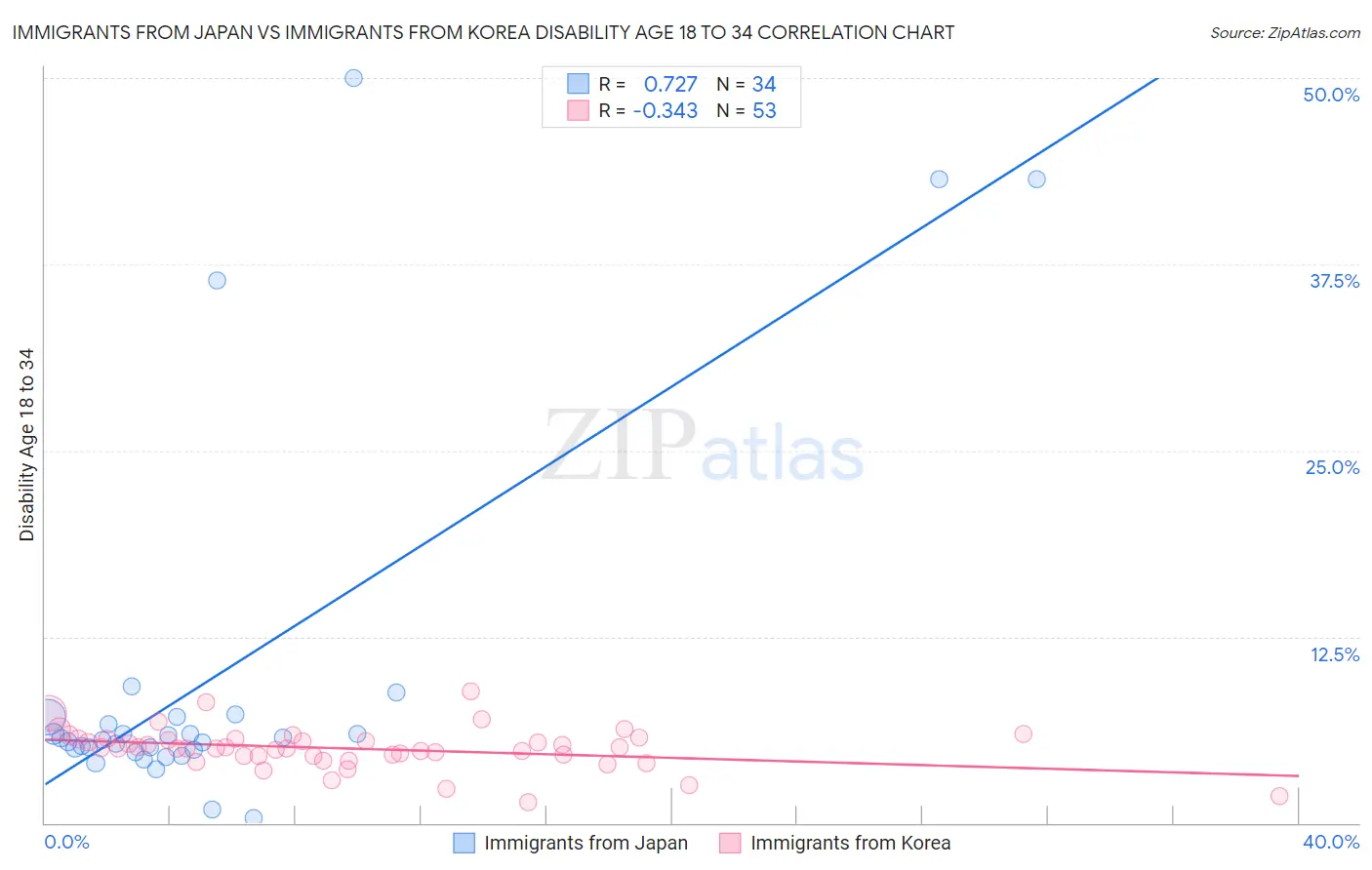 Immigrants from Japan vs Immigrants from Korea Disability Age 18 to 34