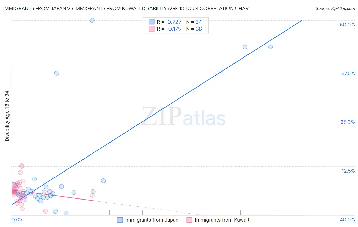 Immigrants from Japan vs Immigrants from Kuwait Disability Age 18 to 34