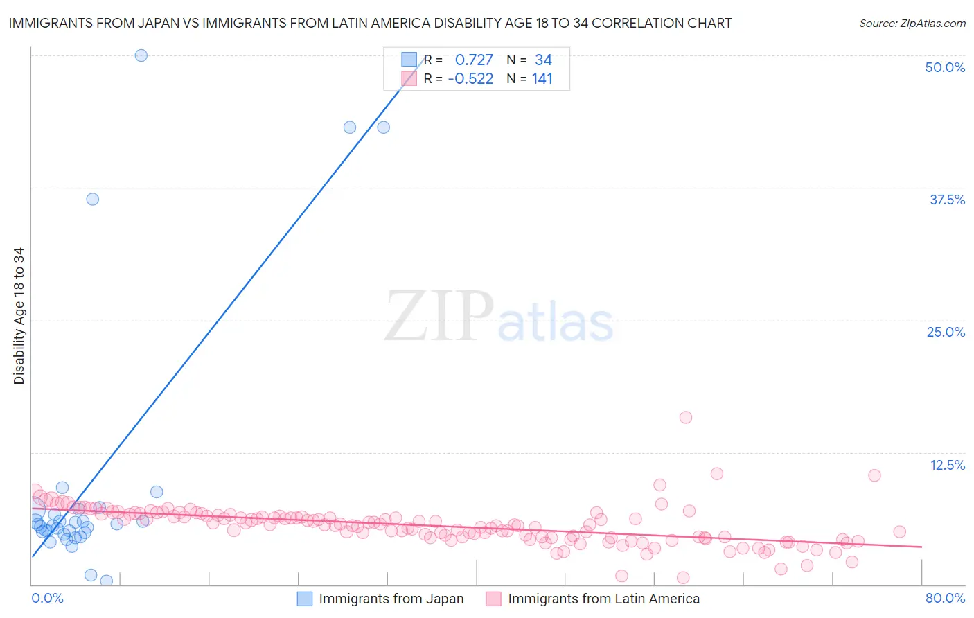 Immigrants from Japan vs Immigrants from Latin America Disability Age 18 to 34