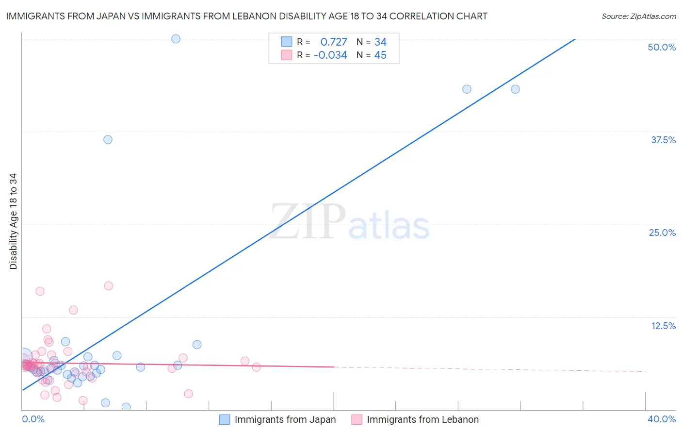 Immigrants from Japan vs Immigrants from Lebanon Disability Age 18 to 34