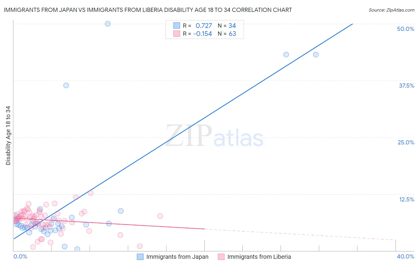 Immigrants from Japan vs Immigrants from Liberia Disability Age 18 to 34