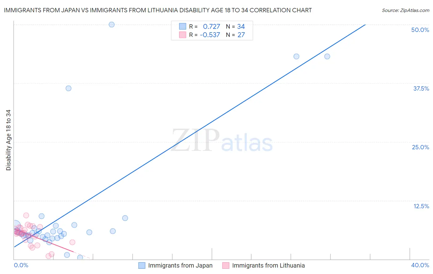 Immigrants from Japan vs Immigrants from Lithuania Disability Age 18 to 34