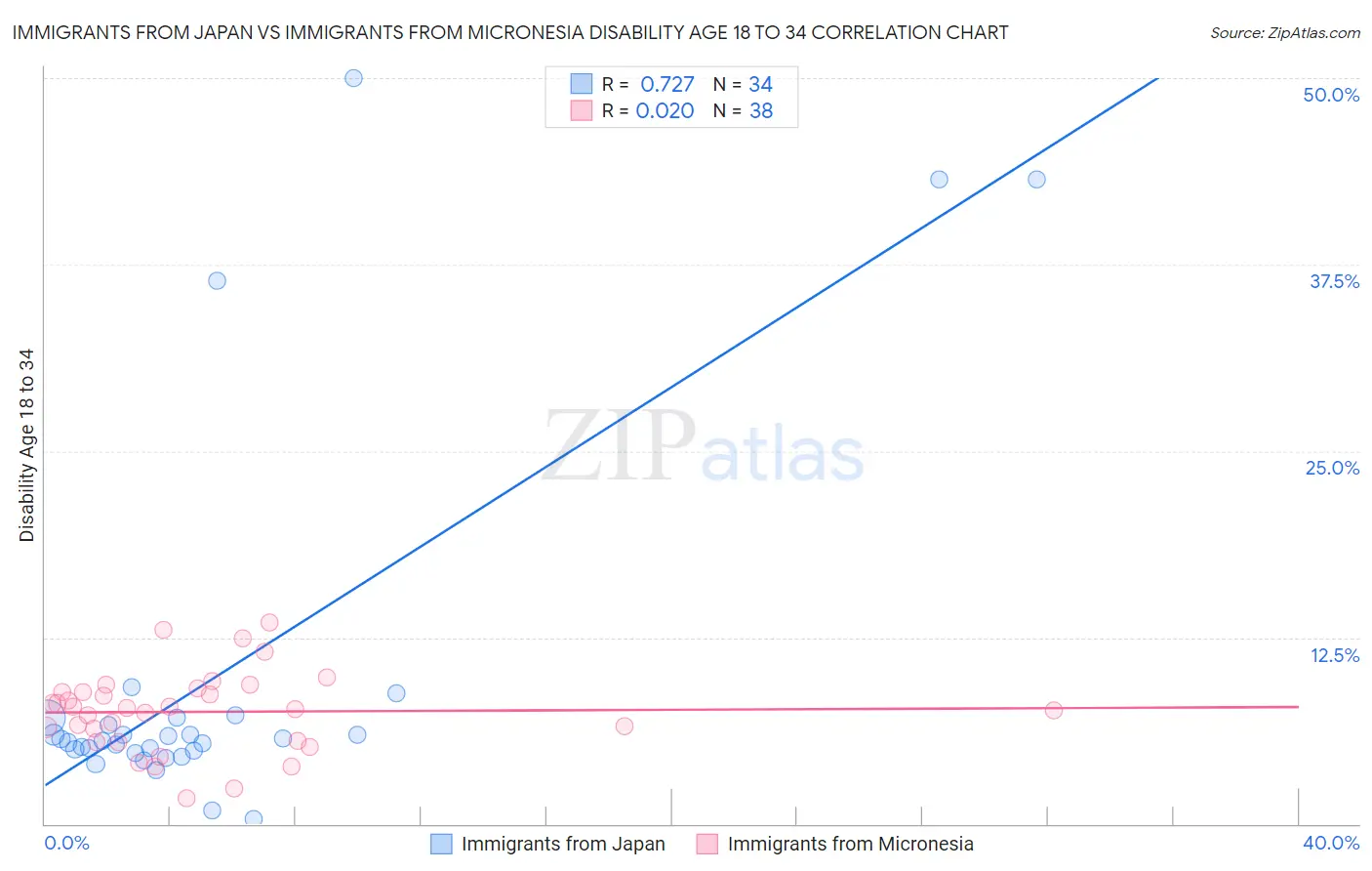 Immigrants from Japan vs Immigrants from Micronesia Disability Age 18 to 34