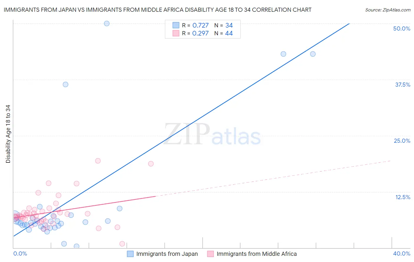 Immigrants from Japan vs Immigrants from Middle Africa Disability Age 18 to 34