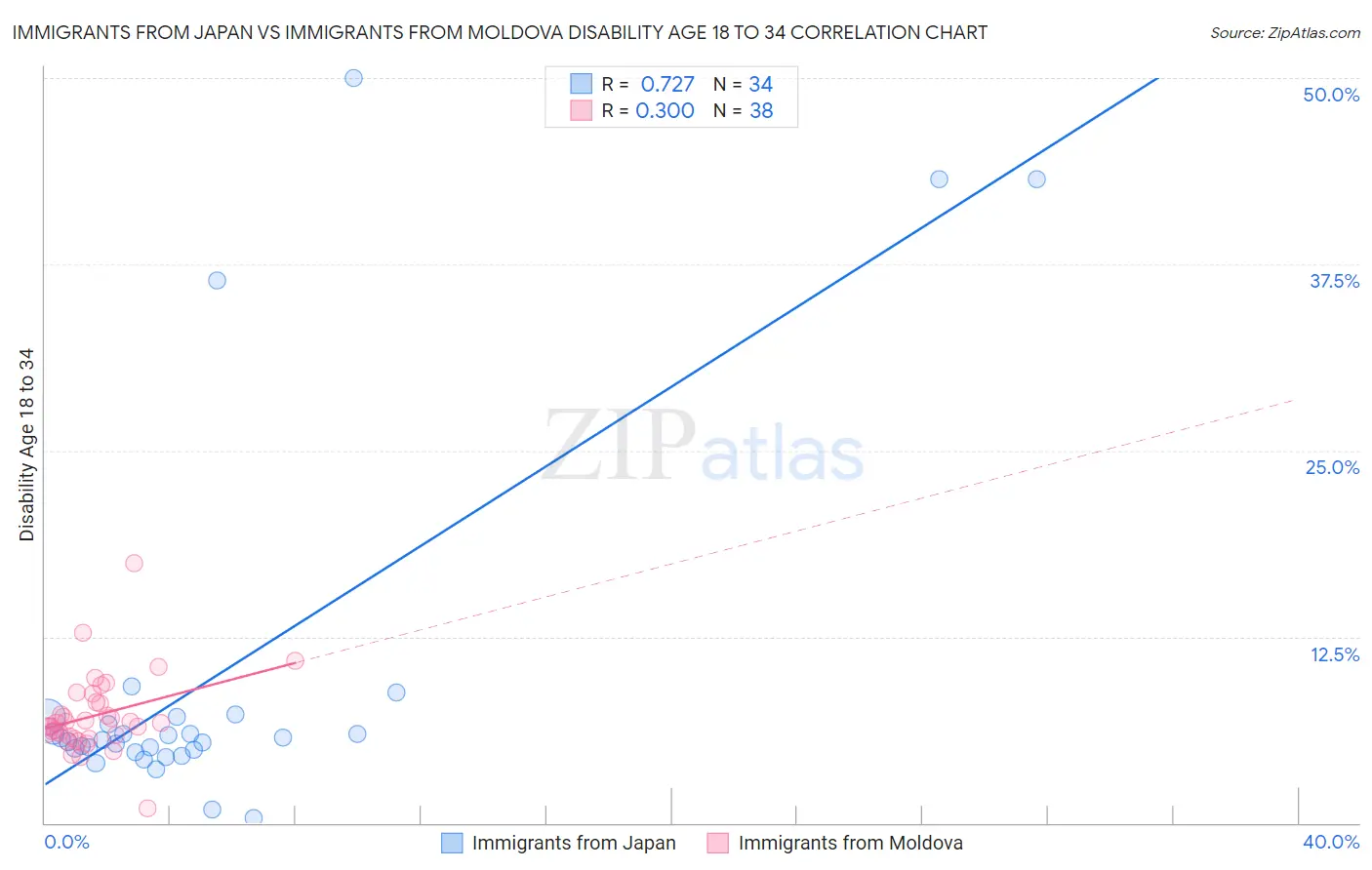 Immigrants from Japan vs Immigrants from Moldova Disability Age 18 to 34