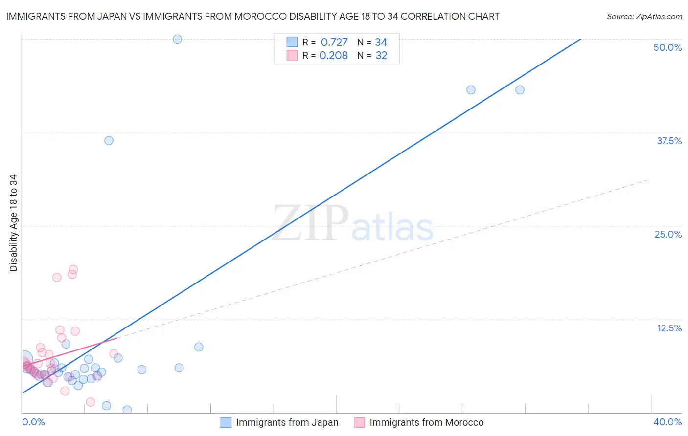 Immigrants from Japan vs Immigrants from Morocco Disability Age 18 to 34