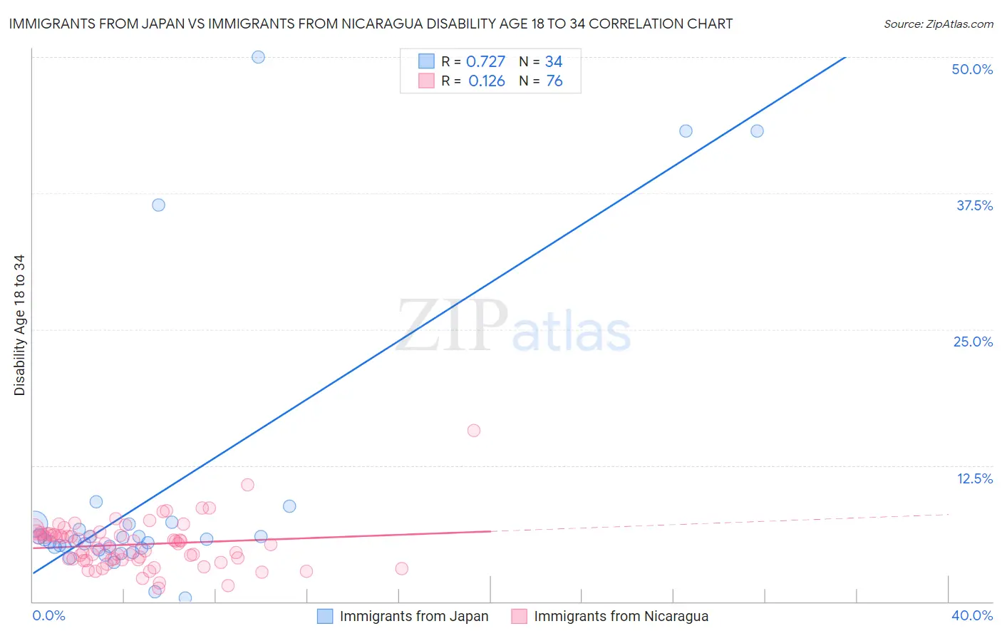 Immigrants from Japan vs Immigrants from Nicaragua Disability Age 18 to 34
