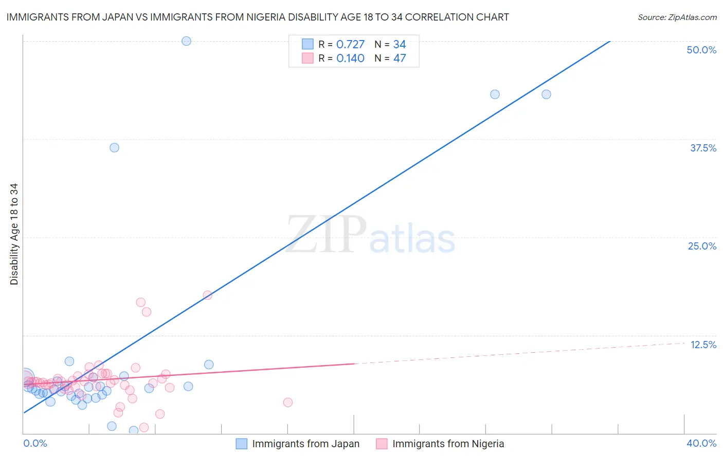 Immigrants from Japan vs Immigrants from Nigeria Disability Age 18 to 34