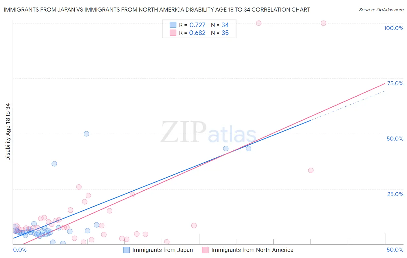 Immigrants from Japan vs Immigrants from North America Disability Age 18 to 34