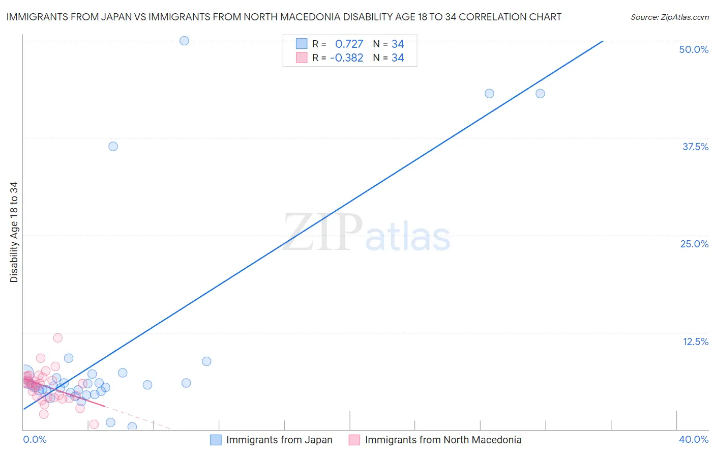 Immigrants from Japan vs Immigrants from North Macedonia Disability Age 18 to 34