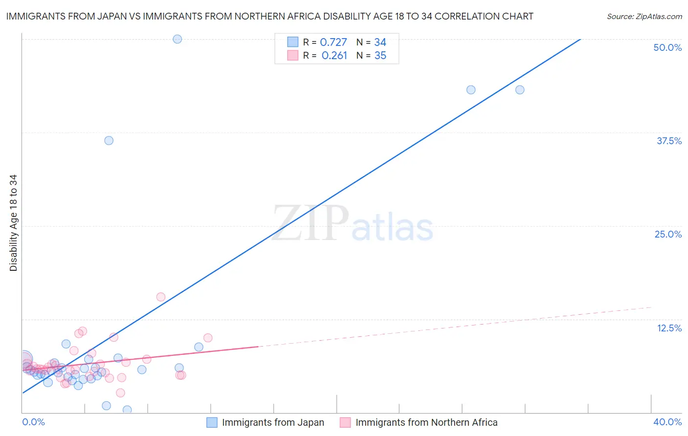 Immigrants from Japan vs Immigrants from Northern Africa Disability Age 18 to 34