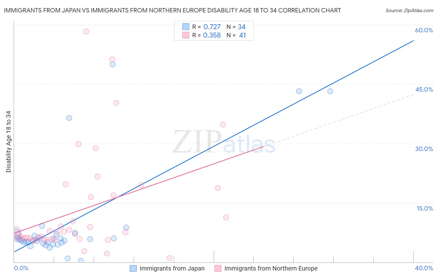Immigrants from Japan vs Immigrants from Northern Europe Disability Age 18 to 34