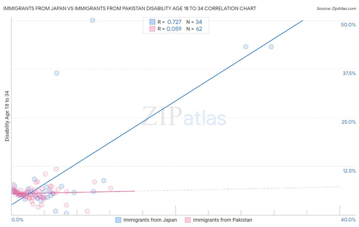 Immigrants from Japan vs Immigrants from Pakistan Disability Age 18 to 34