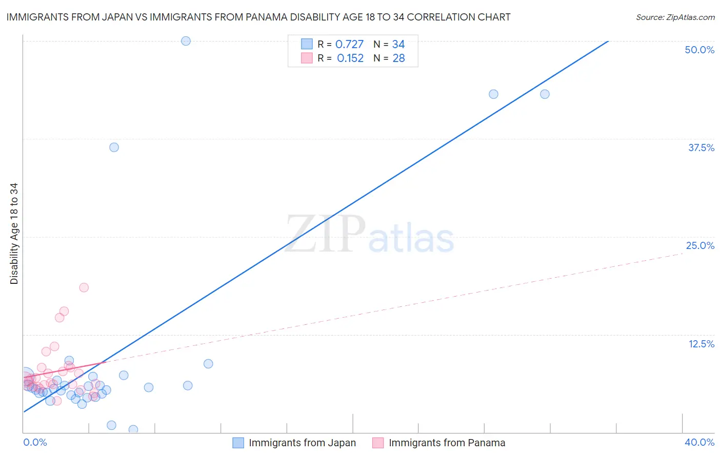 Immigrants from Japan vs Immigrants from Panama Disability Age 18 to 34