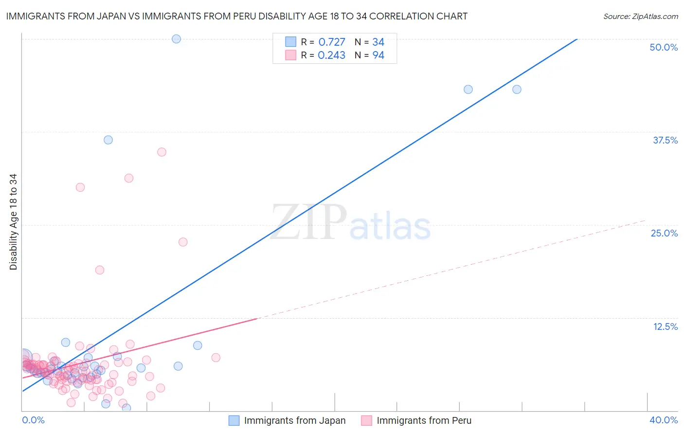 Immigrants from Japan vs Immigrants from Peru Disability Age 18 to 34