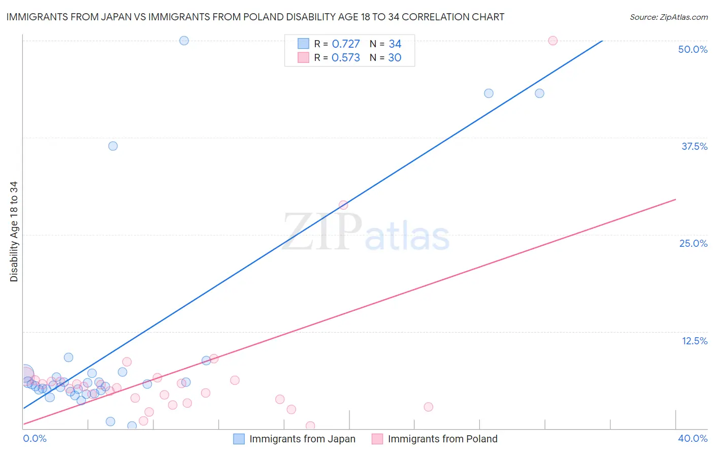Immigrants from Japan vs Immigrants from Poland Disability Age 18 to 34